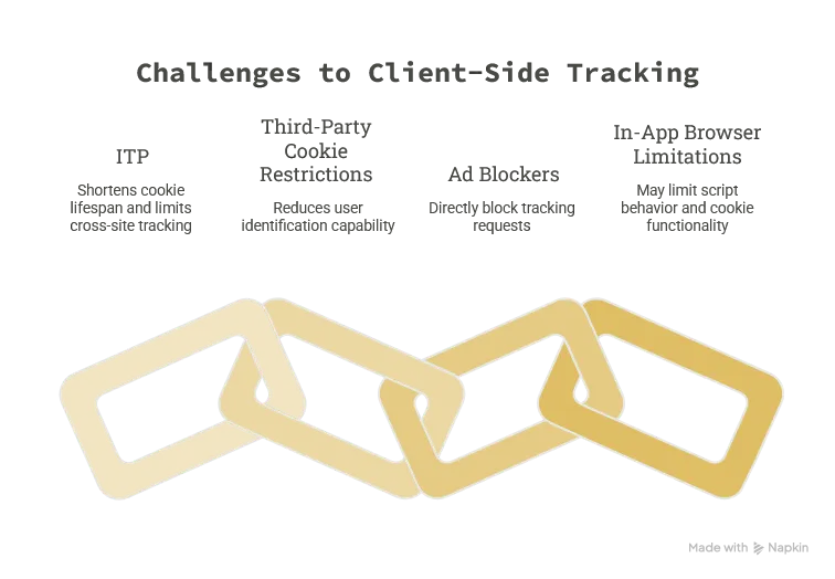challengestoclientsidetracking